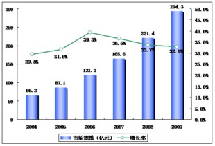 2009-2013年中國軟件外包市場運(yùn)行分析與投資前景報(bào)告